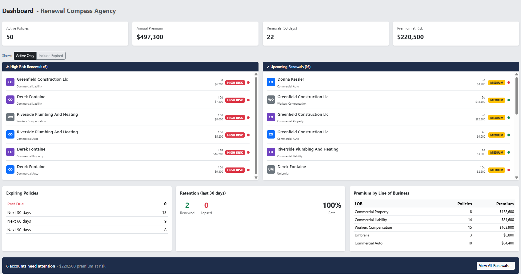 Dashboard showing total policies, renewals due in the next 60 days, premium at risk, and high-risk accounts