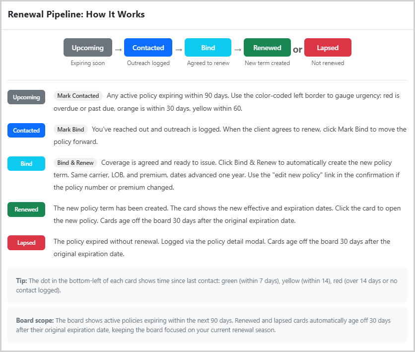 Screenshot: RenewalCompass pipeline help modal showing the five-stage flow diagram and descriptions for each stage