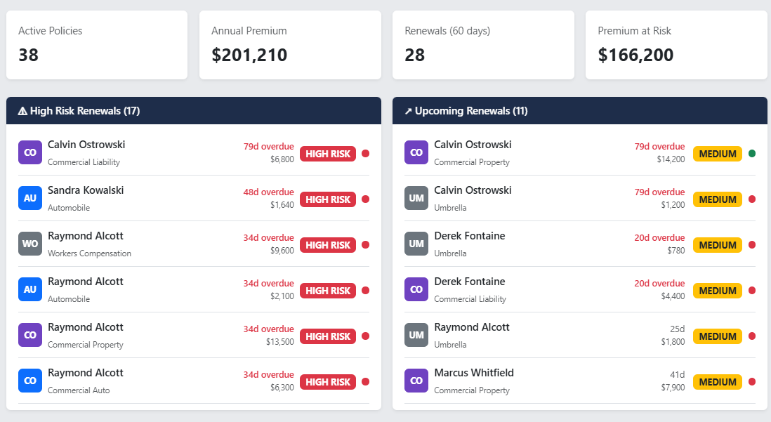 Screenshot: High risk renewals table showing clients, carriers, days until expiration, premium, and risk badge
